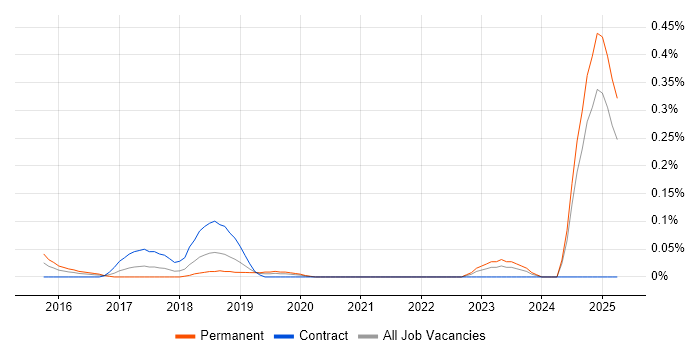 Job vacancy trend for SevOne in Hampshire Job vacancy trend for SevOne in Hampshire
