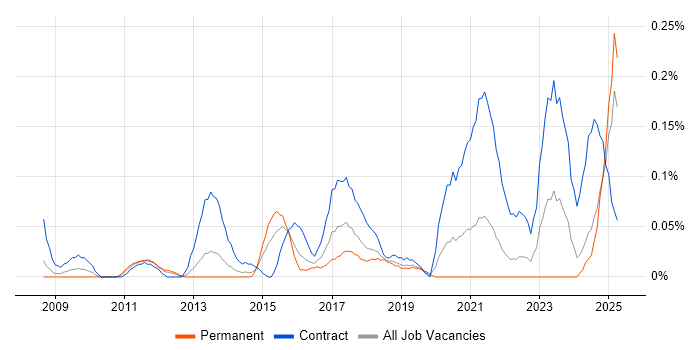 Job vacancy trend for SFIA in Hampshire Job vacancy trend for SFIA in Hampshire