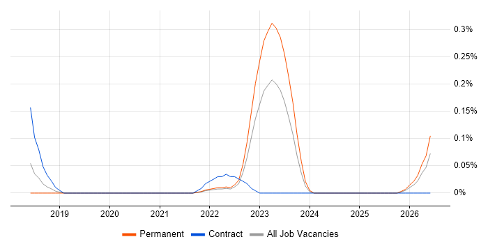 Shadow IT job vacancy trend in Hampshire