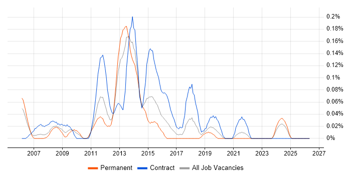 SharePoint Architect job vacancy trend in Hampshire