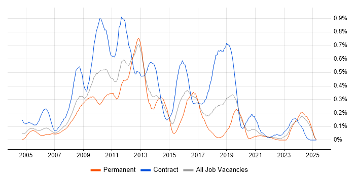 Job vacancy trend for SharePoint Developer in Hampshire