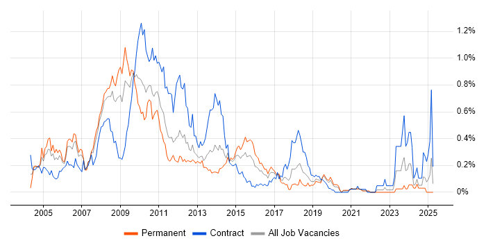 Job vacancy trend for SharePoint Server in Hampshire Job vacancy trend for SharePoint Server in Hampshire