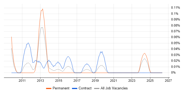 SharePoint Solutions Architect job vacancy trend in Hampshire