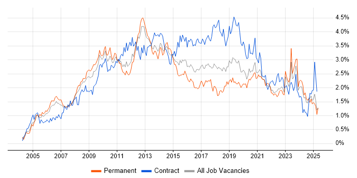 Job vacancy trend for SharePoint in Hampshire Job vacancy trend for SharePoint in Hampshire