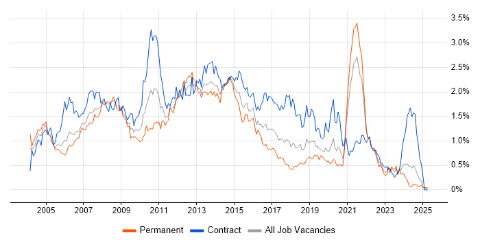 Job vacancy trend for Shell Script in Hampshire Job vacancy trend for Shell Script in Hampshire