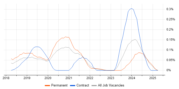 Job vacancy trend for Shopify in Hampshire