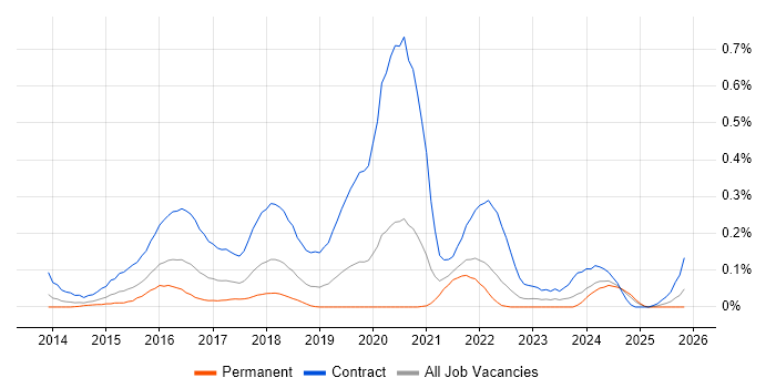 SIAM job vacancy trend in Hampshire