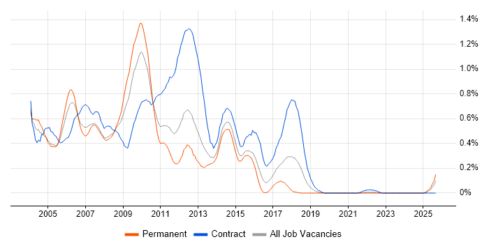 Siebel job vacancy trend in Hampshire