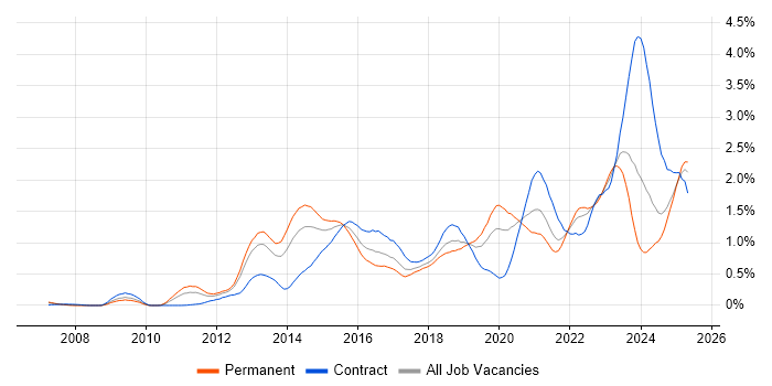 Job vacancy trend for SIEM in Hampshire Job vacancy trend for SIEM in Hampshire