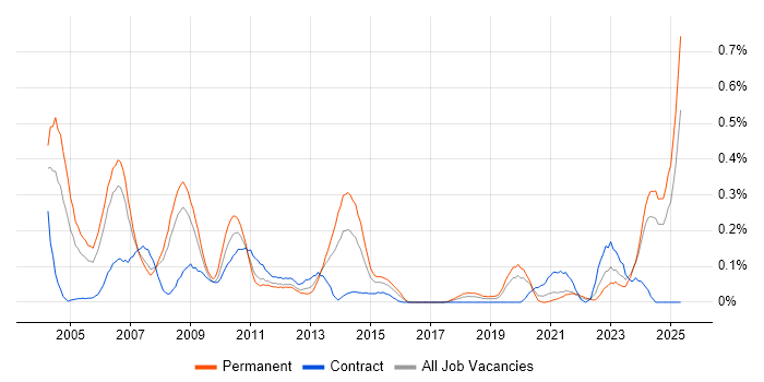 Job vacancy trend for Siemens in Hampshire Job vacancy trend for Siemens in Hampshire