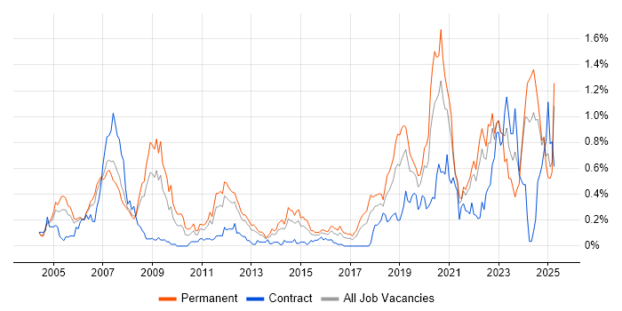 Job vacancy trend for Signal Processing in Hampshire Job vacancy trend for Signal Processing in Hampshire