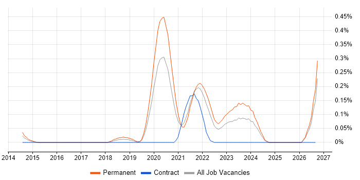 SIMD job vacancy trend in Hampshire