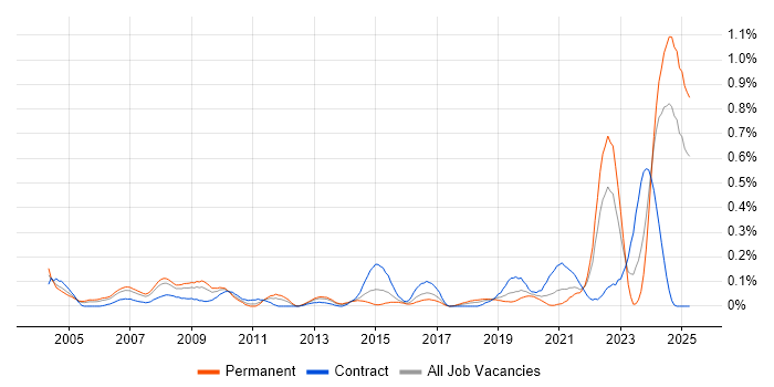 Job vacancy trend for Simulink in Hampshire