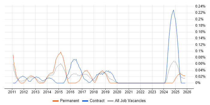 Single Customer View job vacancy trend in Hampshire