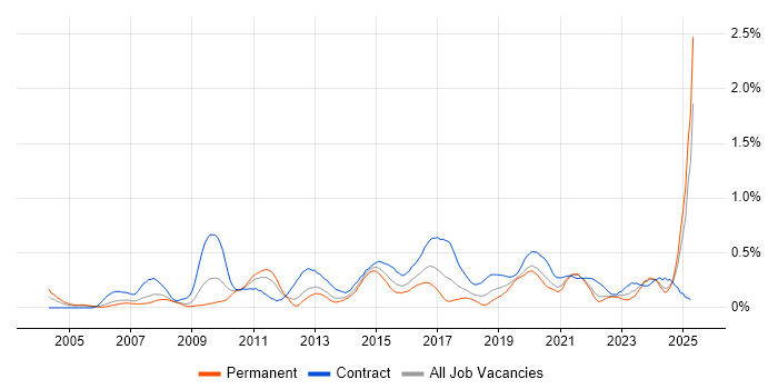 Job vacancy trend for Single Sign-On in Hampshire Job vacancy trend for Single Sign-On in Hampshire