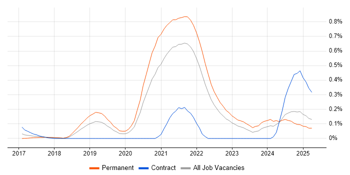 Job vacancy trend for Site Reliability Engineer in Hampshire