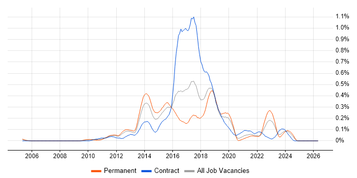 Sitecore job vacancy trend in Hampshire