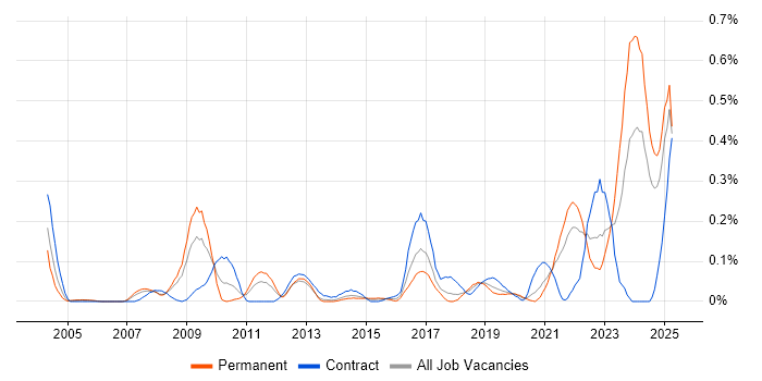 Job vacancy trend for Situational Awareness in Hampshire Job vacancy trend for Situational Awareness in Hampshire
