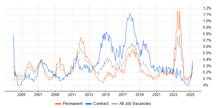 Job vacancy trend for Six Sigma in Hampshire Job vacancy trend for Six Sigma in Hampshire