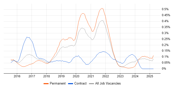 Job vacancy trend for Sketch in Hampshire Job vacancy trend for Sketch in Hampshire