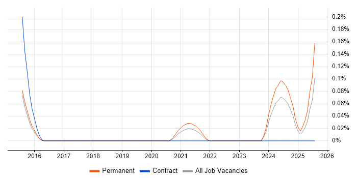 Job vacancy trend for SketchUp in Hampshire