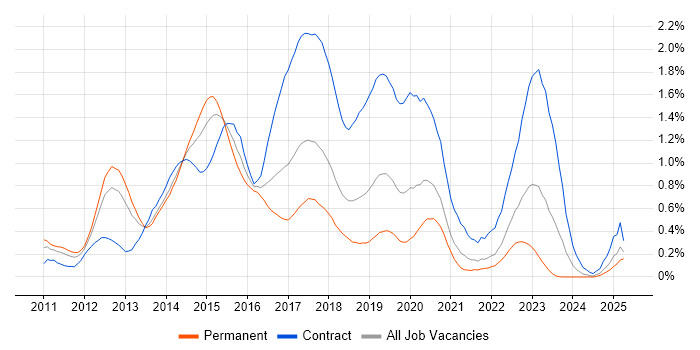 Job vacancy trend for Skype for Business in Hampshire Job vacancy trend for Skype for Business in Hampshire