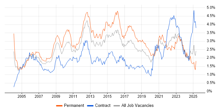 Job vacancy trend for SLA in Hampshire Job vacancy trend for SLA in Hampshire