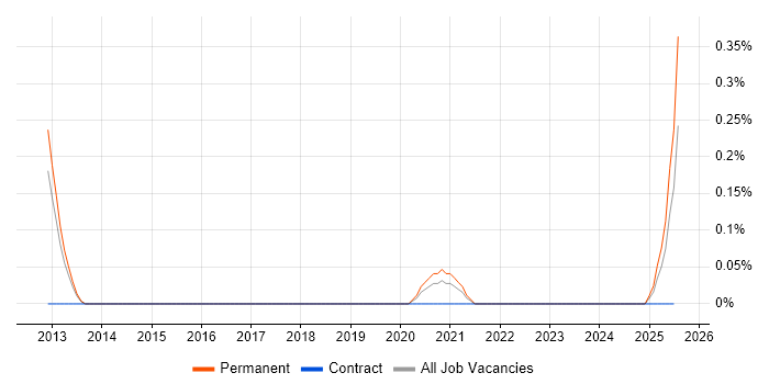 Job vacancy trend for Slurm Workload Manager in Hampshire