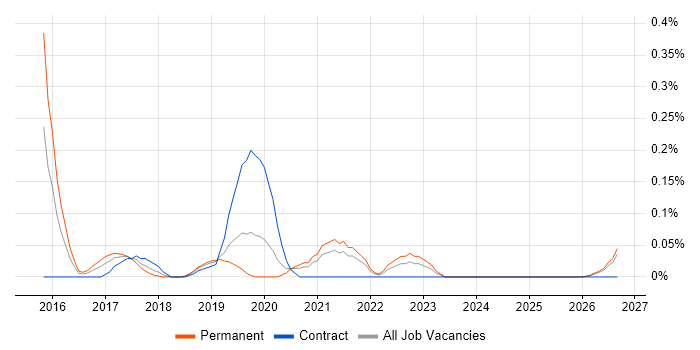 Smart City job vacancy trend in Hampshire