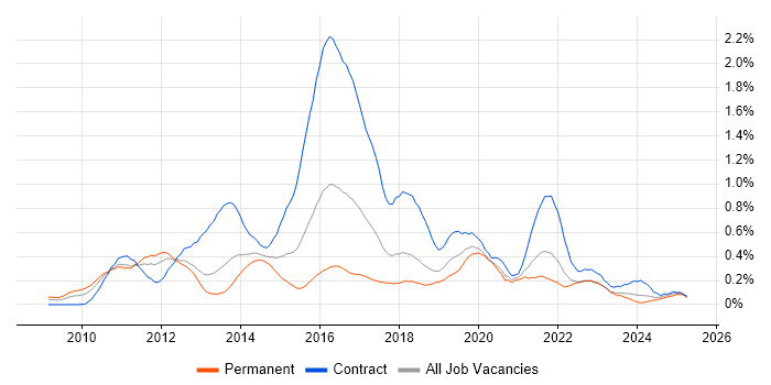 Job vacancy trend for Smart Meter in Hampshire Job vacancy trend for Smart Meter in Hampshire