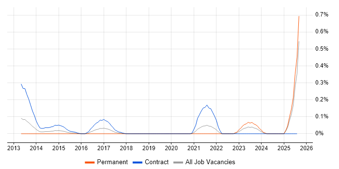 Job vacancy trend for Smart Metering Business Analyst in Hampshire
