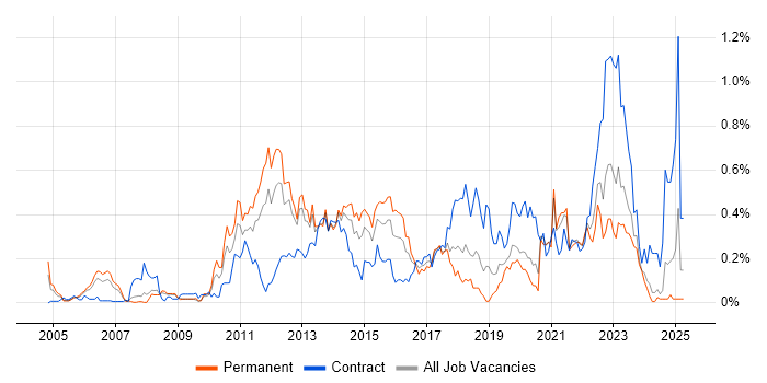 Job vacancy trend for Smartphone in Hampshire Job vacancy trend for Smartphone in Hampshire