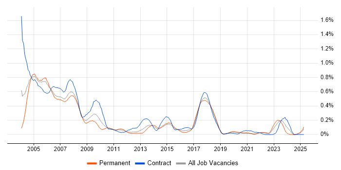 Job vacancy trend for SMS in Hampshire Job vacancy trend for SMS in Hampshire