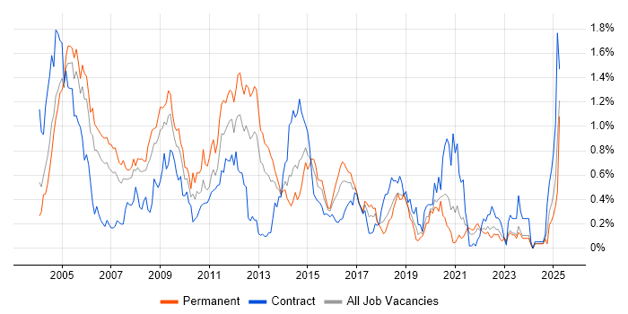 Job vacancy trend for SMTP in Hampshire Job vacancy trend for SMTP in Hampshire