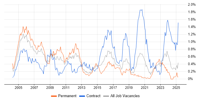 Job vacancy trend for SNMP in Hampshire