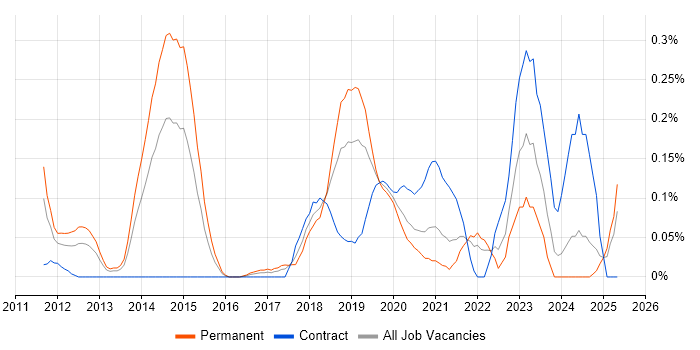 Job vacancy trend for Snow in Hampshire Job vacancy trend for Snow in Hampshire