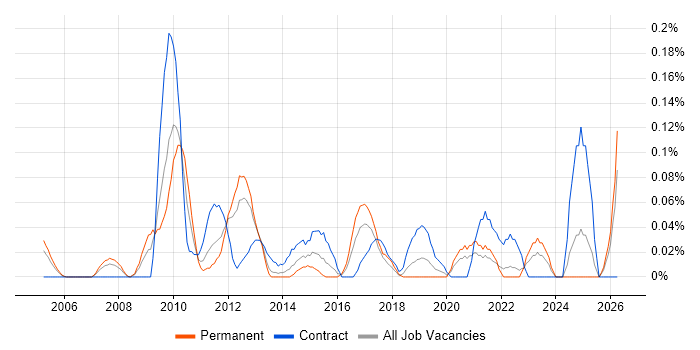 Snowflake Schema job vacancy trend in Hampshire