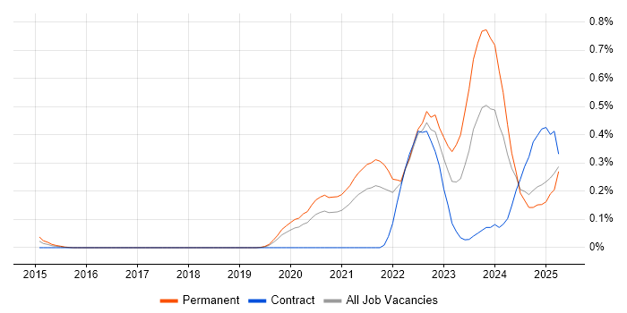 Job vacancy trend for Snowflake in Hampshire Job vacancy trend for Snowflake in Hampshire
