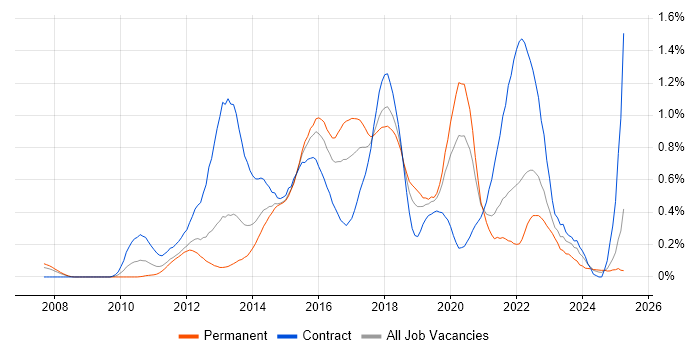 Job vacancy trend for SoapUI in Hampshire Job vacancy trend for SoapUI in Hampshire