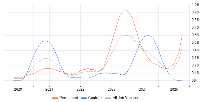Job vacancy trend for SOAR in Hampshire Job vacancy trend for SOAR in Hampshire