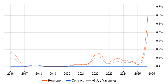SOC 2 job vacancy trend in Hampshire SOC 2 job vacancy trend in Hampshire