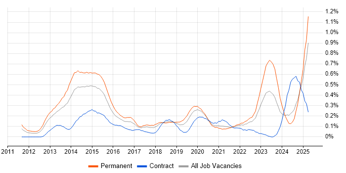 Job vacancy trend for SOC Analyst in Hampshire Job vacancy trend for SOC Analyst in Hampshire