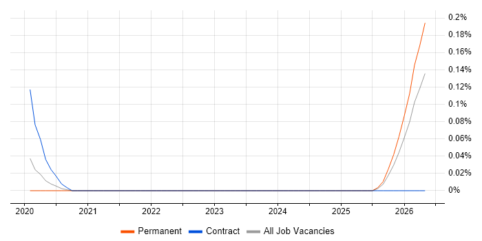 SOC Architect job vacancy trend in Hampshire