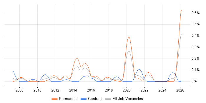 SOC Engineer job vacancy trend in Hampshire