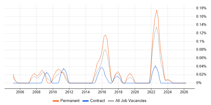 Social Housing job vacancy trend in Hampshire