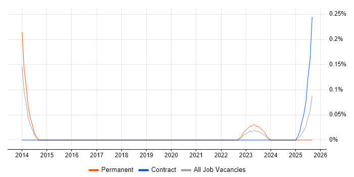 Social Media Specialist job vacancy trend in Hampshire Social Media Specialist job vacancy trend in Hampshire