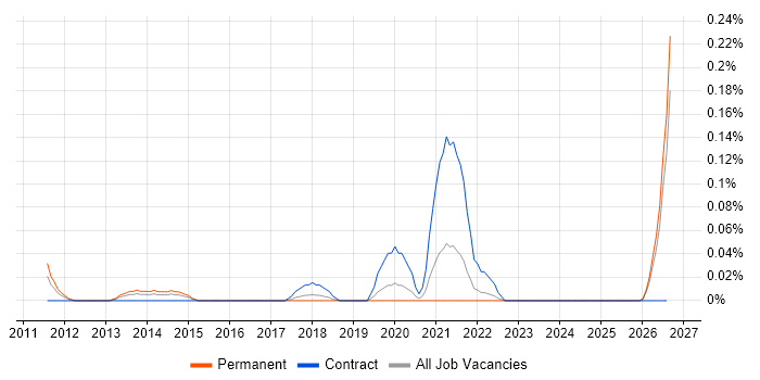 Social Science job vacancy trend in Hampshire
