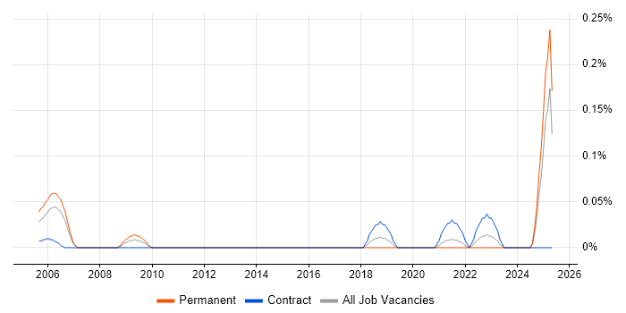 Job vacancy trend for Softphone in Hampshire Job vacancy trend for Softphone in Hampshire