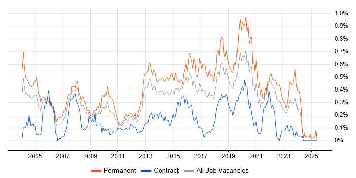 Job vacancy trend for Software Analyst in Hampshire