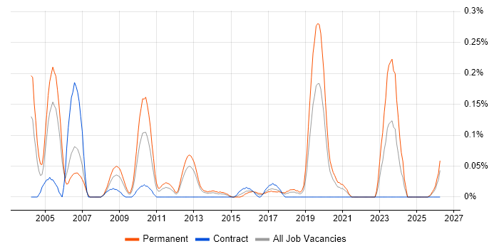Software Applications Engineer job vacancy trend in Hampshire